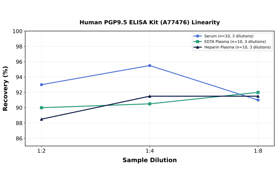 Linearity - Human PGP9.5 ELISA Kit (A77476) - Antibodies.com